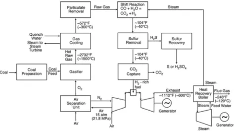 Figure 2. IGCC flowchart detailing carbon separation and capture processes that occur prior to the  turbine phase