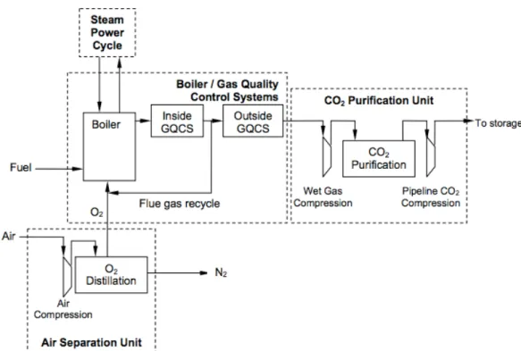 Figure 3. This simplified Oxy-fuel combustion diagram has the oxy-fuel system separated into three  sub-systems, the third of which is a post-combustion capture system