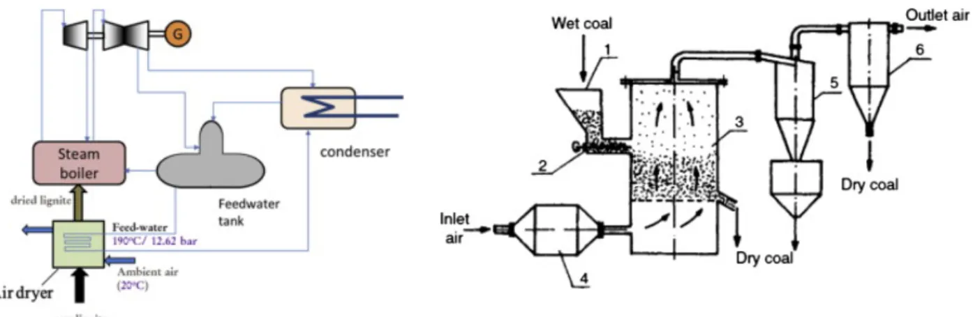 Figure 4: Left: air dryer with feedwater as heat source, showing the reheat cycle combined with  ambient air (1)