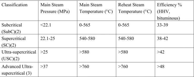 Table 2. Critical classifications of power plants  Classification  Main Steam 