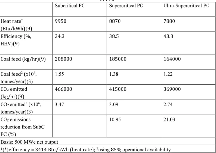 Table 3. Comparison of thermodynamic and economic parameters of different classifications of PC  CFPPs 