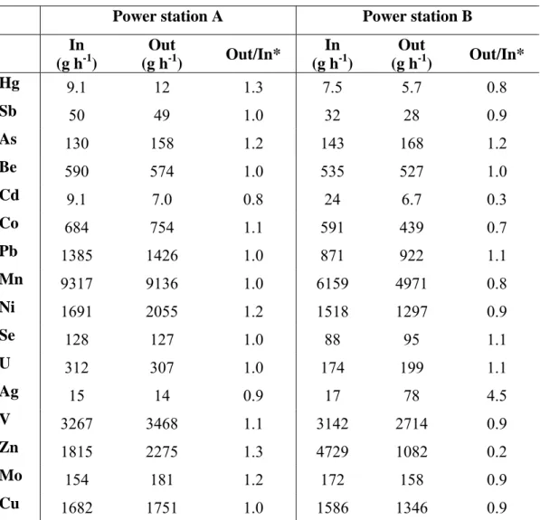 Table 2. Mass balances of the trace elements in power stations A and B. 