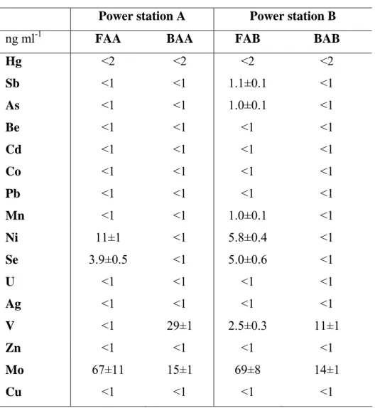 Table 3. Concentrations of leachable trace elements in the fly and bottom ashes  Power station A  Power station B 