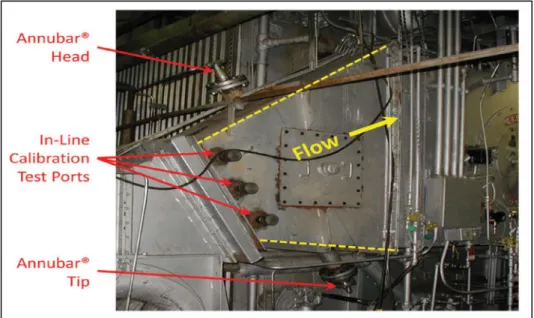 Figure 2.11: Air flow measurement in a duct with in-line calibration test ports (Sabin, 2016) 