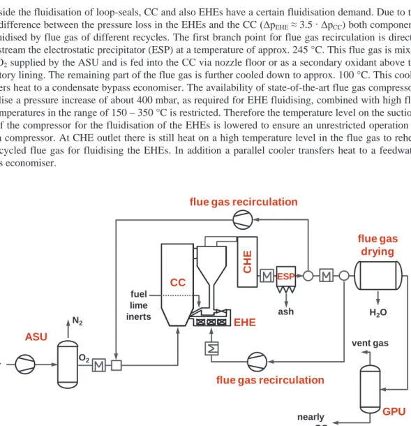 Figure 1: Simplified process scheme of an Oxyfuel circulating fluidised bed combustion (CFBC) process