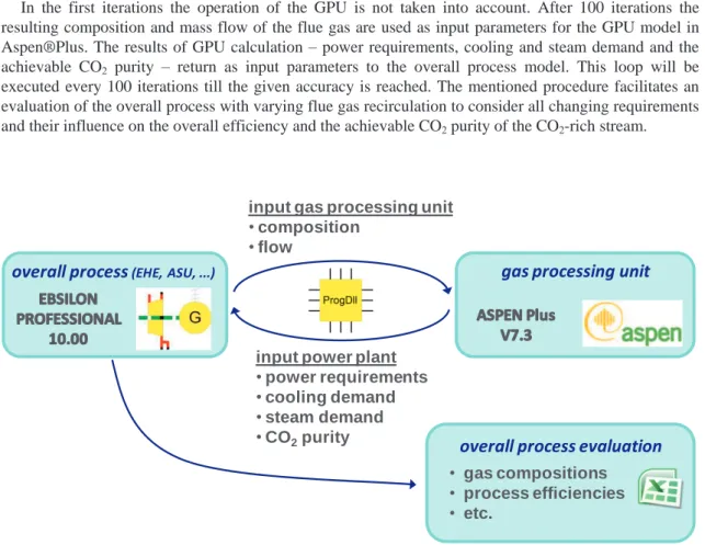 Figure 2: Simplified scheme of modelling procedure for the overall process evaluation
