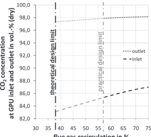 Figure 3: (a) Volumetric CO 2 concentrations at GPU inlet and outlet for a variation of the flue gas recirculation of an Oxyfuel CFBC; (b) Simplified GPU process scheme of the isobaric CO 2 condensation with two-stage external cooling-system (refrigerant: 