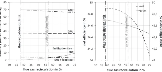 Figure 4: (a) Auxiliary power demand of selected components for a variation of the flue gas recirculation of an Oxyfuel CFBC; (b) Net and gross efficiencies of the overall process