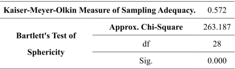 Table  3  is  the  commonalities  between  the  principal  component  factor  and  each  independent variable