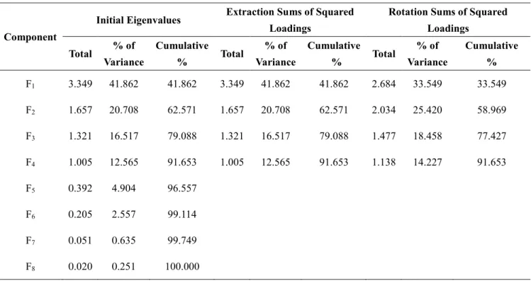 Table 4. Total Variance Explained 