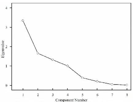 Figure  1  is  the  scree  plot  of  main  component  factor.  The  abscissa  is  the  number  of  components, and the ordinate is the eigenvalue of the component