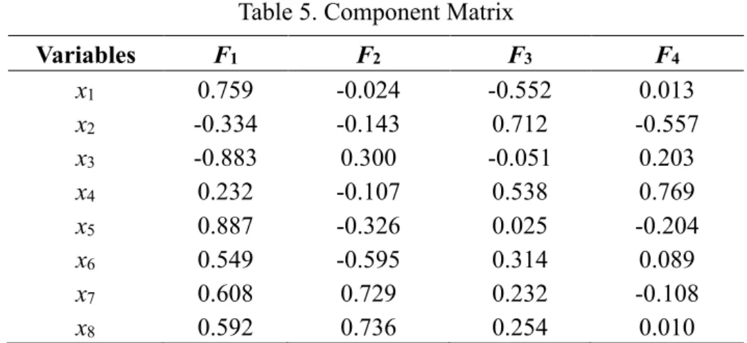 Table 5. Component Matrix  Variables  F 1 F 2 F 3 F 4 x 1 0.759  -0.024  -0.552  0.013  x 2 -0.334  -0.143  0.712  -0.557  x 3 -0.883  0.300  -0.051  0.203  x 4 0.232  -0.107  0.538  0.769  x 5 0.887  -0.326  0.025  -0.204  x 6 0.549  -0.595  0.314  0.089 