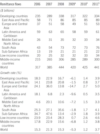 Table 1. Remittance Flows to Developing Countries, 2006–11