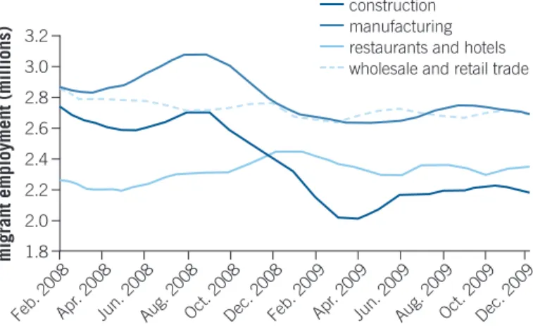 Figure 6. Correlation between U.S. Construction Sector Activity and Remittances to Mexico  