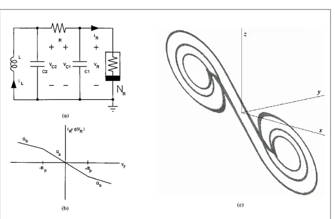 Fig. 1. (a) Realization of Chuas circuit from. 5 (b) Three-segment piecewise-linear v-i characteristic of nonlinear resistor in Chuas circuit