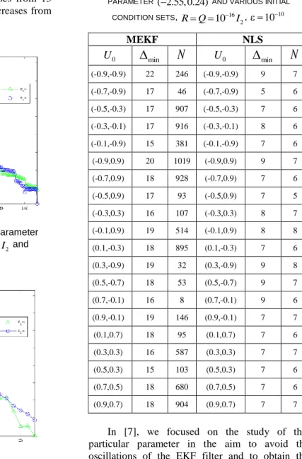 Figure 5.   Error on the EKF parameter  estimation  (2.2, 0.95)  for  R  10  3 I 2  and 
