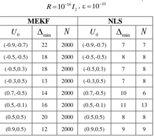 Table V shows a part of the results obtained for  the  parameter  ( -2.55,0.24)   respectively  using  MEKF  and  NLS  methods