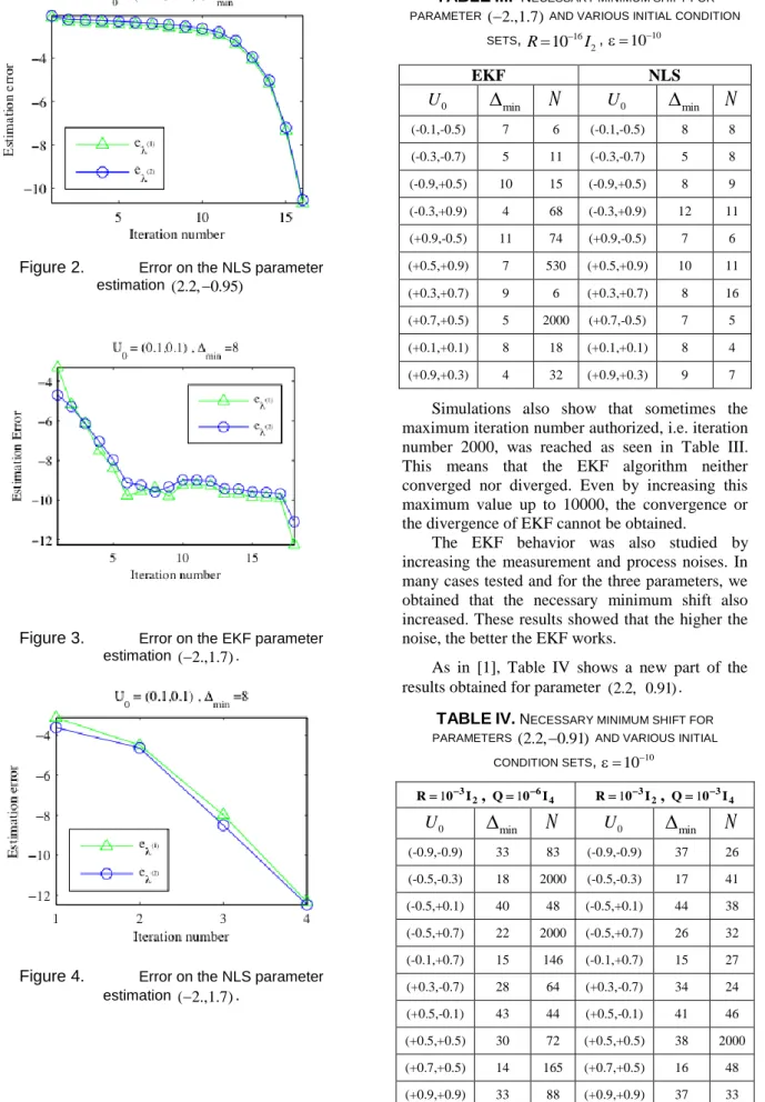 Figure 3.   Error on the EKF parameter  estimation  ( 2.,1.7)  . 