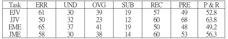 Table 1. MUC-5 Best Overall Raw Scores indicating error per response fill (ERR),undergeneration (UND), overgeneration (OVG) substitution (SUB), recall (REC),precision (PRE) and combined precision and recall (P & R / F-measures) (from (5))