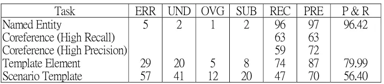 Table 2. MUC-6 Best overall Raw Scores indicating error per response fill (ERR),undergeneration (UNG), overgeneration (OVG) substitution (SUB), recall (REC),precision (PRE) and combined precision and recall (P & R / F-measure) (from (5))