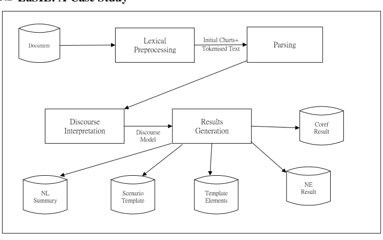 Figure 2 LaSIE System Architecture