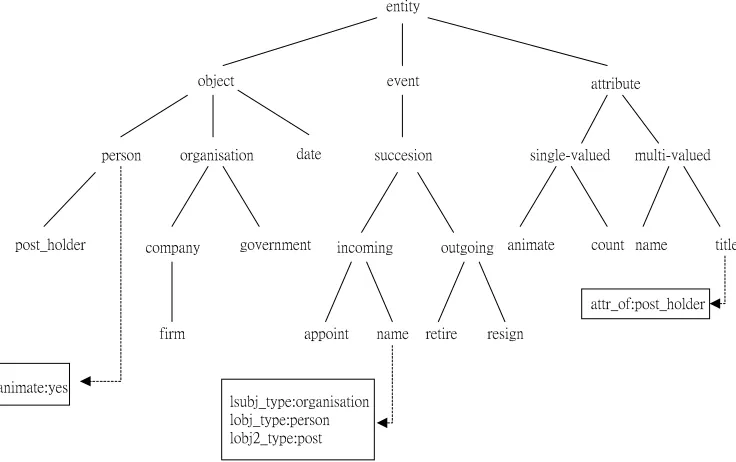 Figure 4 A Fragment of the LaSIE World Model and Asso-ciated Attribute Knowledge Base