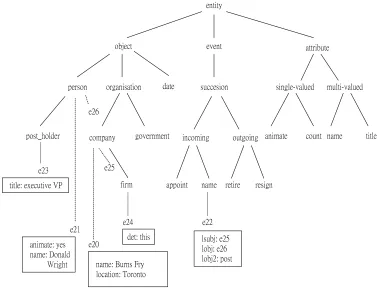 Figure 5 A Fragment of the LaSIE Discourse Model