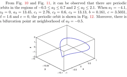 Fig. 12. Periodic orbit of system (4) when a 1 = −4.1, a 2 = 0, a 3 = 13.45, c 1 = 2.76, c 2 = 0.6, c 3 = 13.13, b = 0.161, c = 3.5031, d = 1.6 and e = 0.