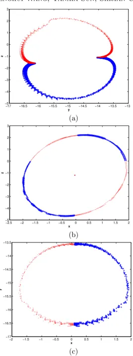 Fig. 13. Four-wing chaotic attractor Poincaré sections: with a 1 = −4.1, a 2 = 1.2, a 3 = 13.45, c 1 = 2.76, c 2 = 0.6, c 3 = 13.13, b = 0.161, c = 3.5031, d = 1.6 and e = 0