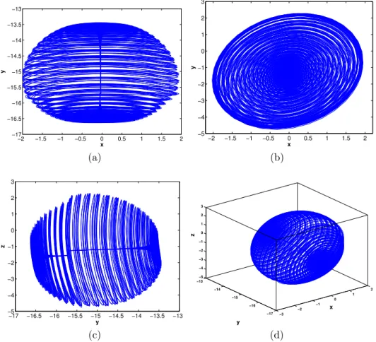 Fig. 7. Sphere chaotic attractor without the transient part, with a 1 = −4.1, a 2 = 1.2, a 3 = 13.45, c 1 = 2.76, c 2 = 0.6, c 3 = 13.13, b = 0.161, c = 3.5031, d = 1.6 and e = 0