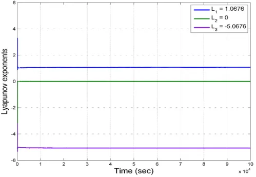 Figure 2 shows the Lyapunov exponents of the new chaotic system (1) with a strange attractor