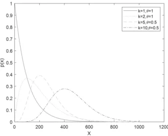 Figure 2. The gamma distribution’s probability function with different  parameter values for k and Θ