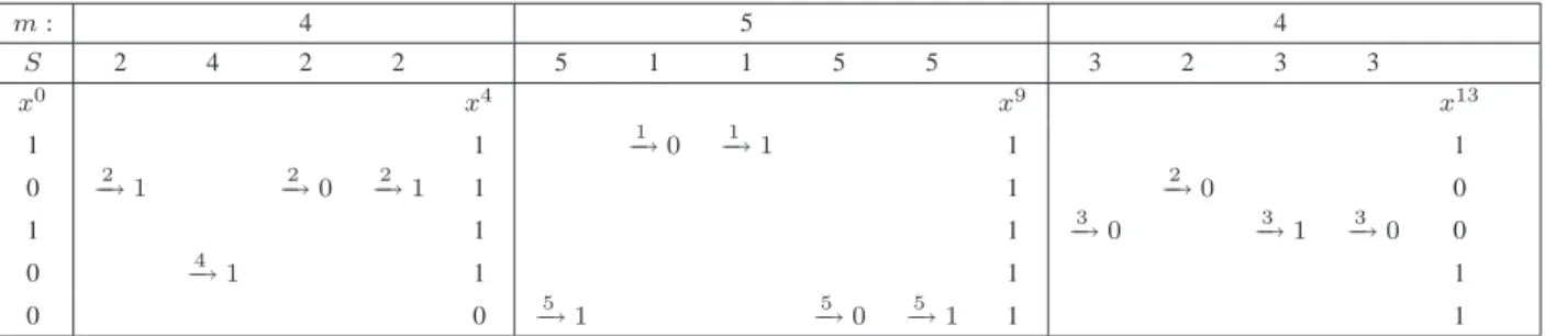 Table I A PPLICATION EXAMPLE m : 4 5 4 S 2 4 2 2 5 1 1 5 5 3 2 3 3 x 0 x 4 x 9 x 13 1 1 − → 01 − → 11 1 1 0 − → 12 − → 02 − → 12 1 1 − → 02 0 1 1 1 − → 03 − → 13 − → 03 0 0 − → 14 1 1 1 0 0 − → 15 − → 05 − → 15 1 1 Output: x 0 1 x 02 x 03 x 04 x 05 x 41 x 