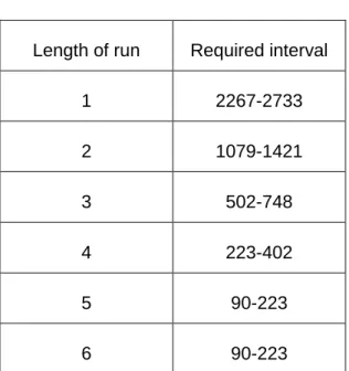 Table 2.1: Conditions of runs test 