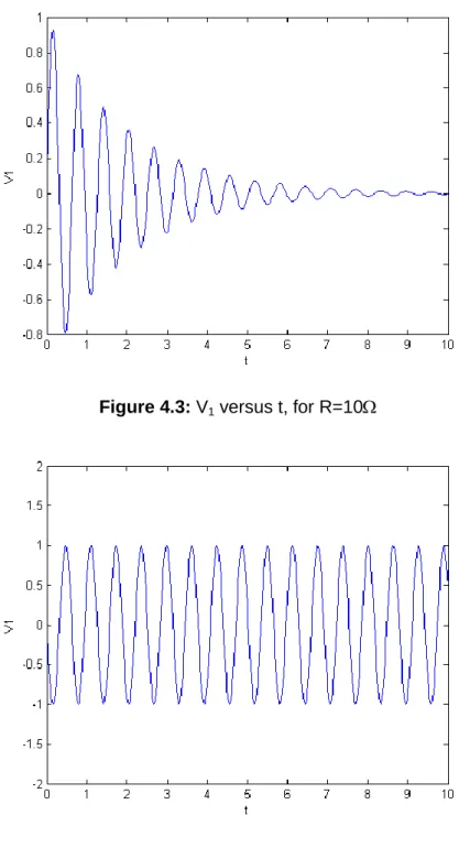 Figure 4.3: V 1  versus t, for R=10 