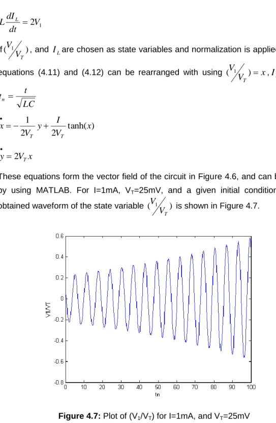 Figure 4.7: Plot of (V 1 /V T ) for I=1mA, and V T =25mV 