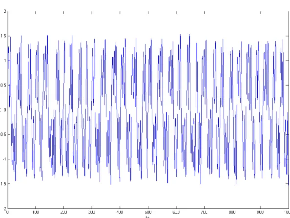 Figure  4.9  shows  the  waveform  of  node  voltage  V 1  for  the  first  parameter-set  in  Table 4.1