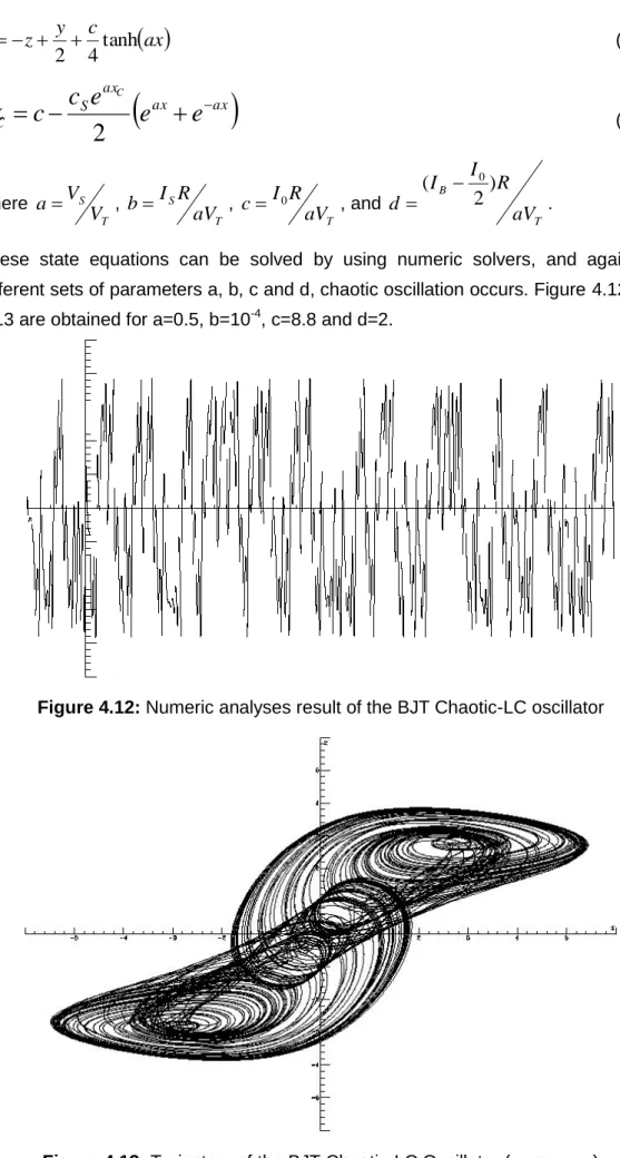 Figure 4.12: Numeric analyses result of the BJT Chaotic-LC oscillator 