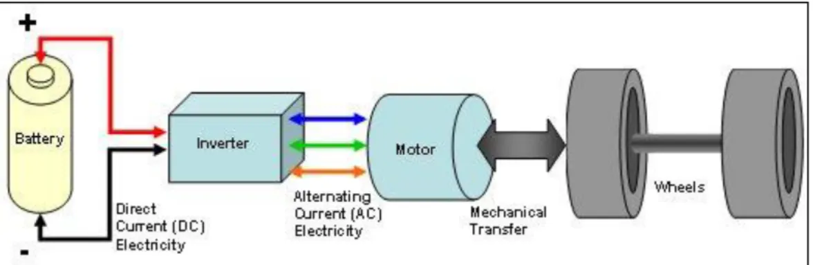 Fig 1.1 a HEV drive system 
