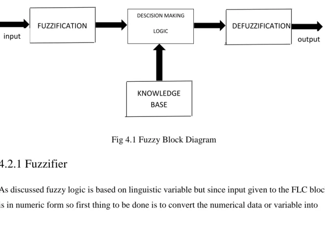 Fig 4.1 Fuzzy Block Diagram 