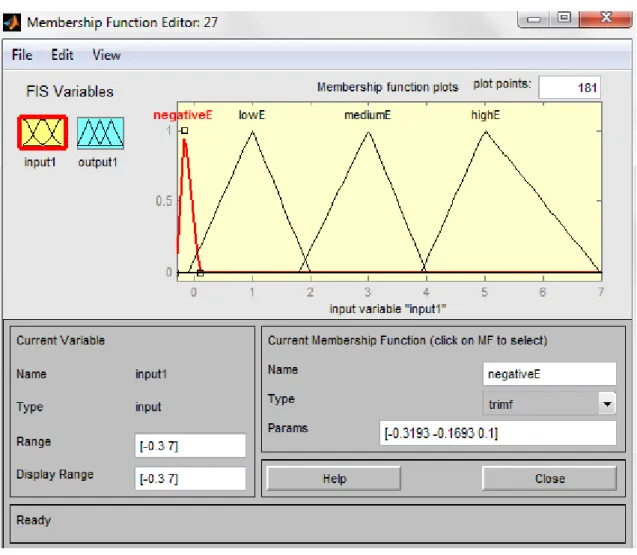 Fig 4.3 Membership Function of Input Error 