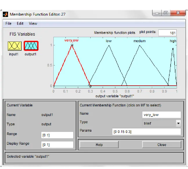 Fig 4.4 Membership Function of output