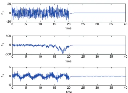 Figure 3. Time evolution of the synchronization errors e 1 , e 2 and e 3 between systems (16) and (17).