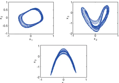 Figure 4. Chaotic attractors of the master system (18) in 2D.
