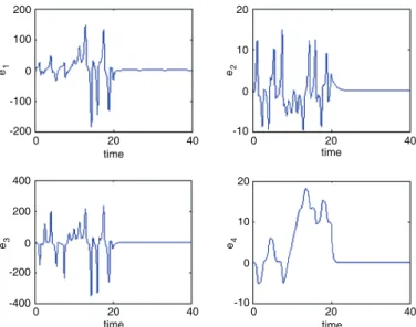 Figure 6. Time evolution of synchronization errors e 1 , e 2 , e 3 and e 4 between systems (18) and (19).