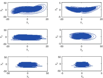 Figure 2. Chaotic attractors of the slave system (17) with u 1 = u 2 = u 3 = u 4 = 0 in 2D.