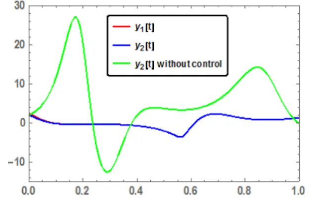 Fig. 15.   Time series of z 1 [t] and z 2 [t] (non-identical systems [19, 21]) 