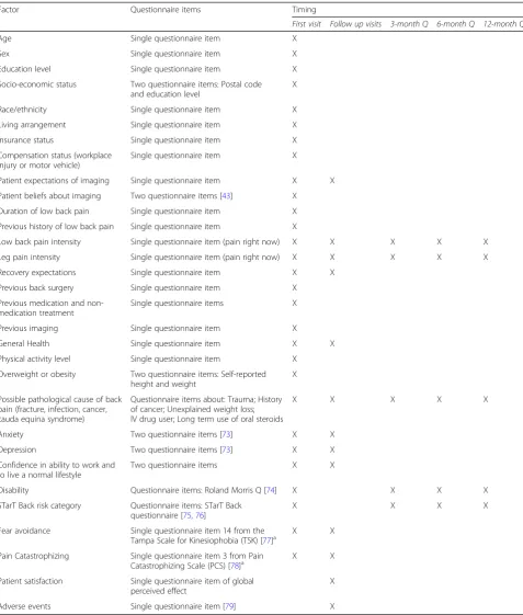 Table 1 Patient-level factors being measured that may be associated with inappropriate imaging