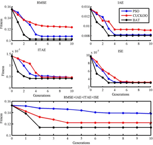 Fig. 14. Convergence graph for tuning parameter of the fuzzy PD controller.
