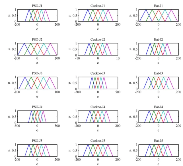 Fig. 15. Error membership function of fuzzy PD controller after optimization using PSO, Cuckoo search and bat algorithm.